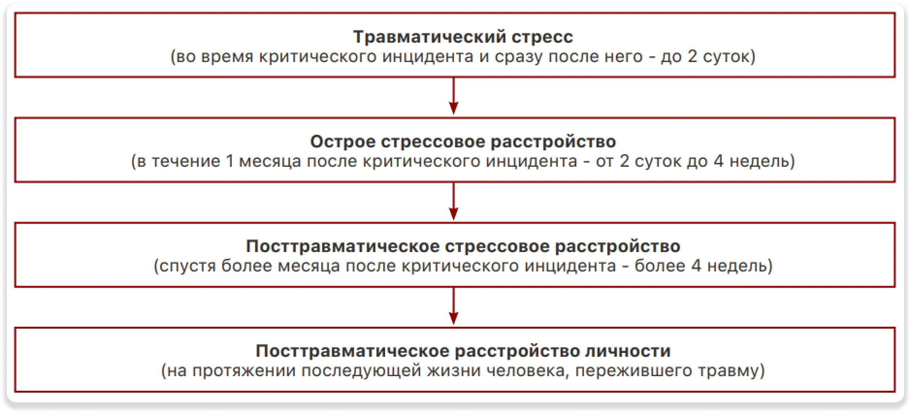 Типы посттравматического стрессового расстройства