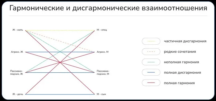 Виды несовместимости партнеров