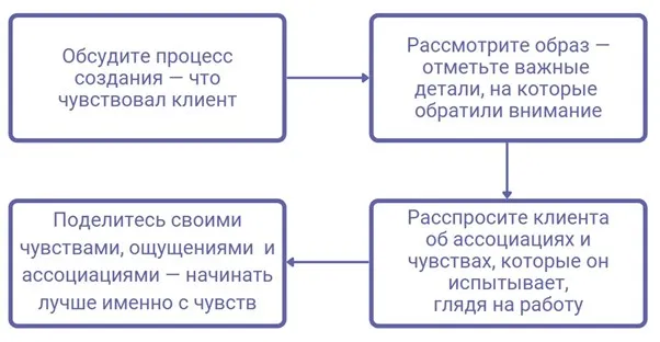 Алгоритм первой консультации 