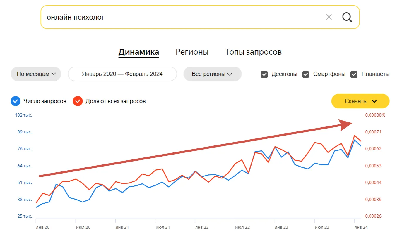 Данные Яндекс.Вордстат за период с января 2020 года по февраль 2024 года
