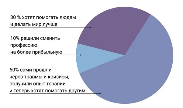 Мотивы освоения профессии: удачные и не очень